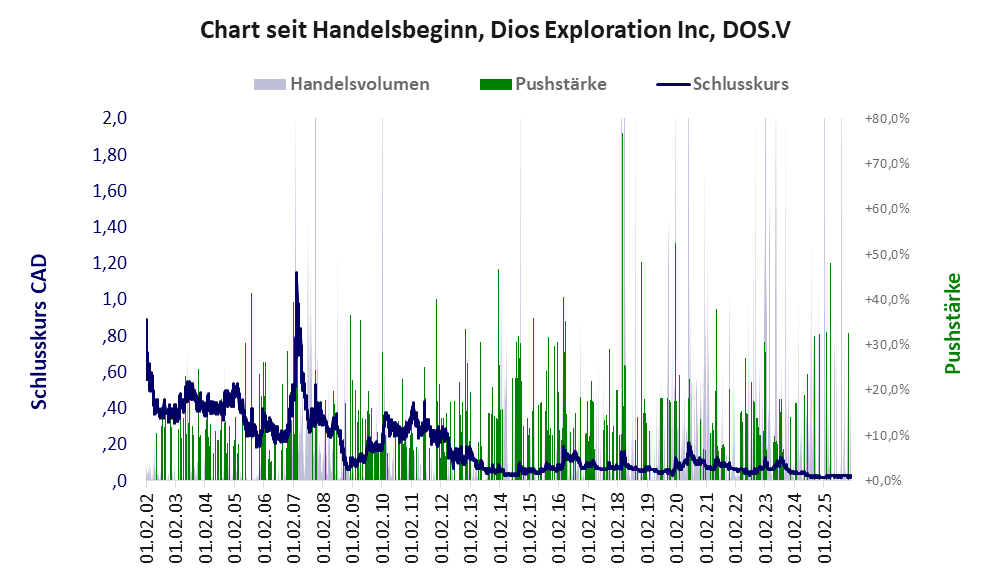 Entwicklung der Aktie seit Handelsbeginn