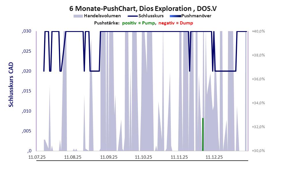 zeigt Pushmanöver während der letzten sechs Monate