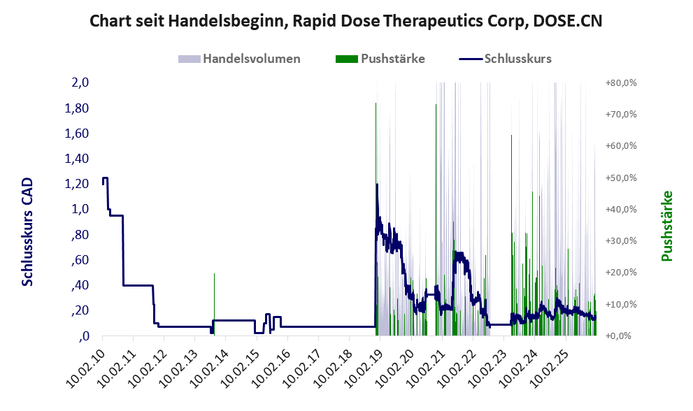 Entwicklung der Aktie seit Handelsbeginn