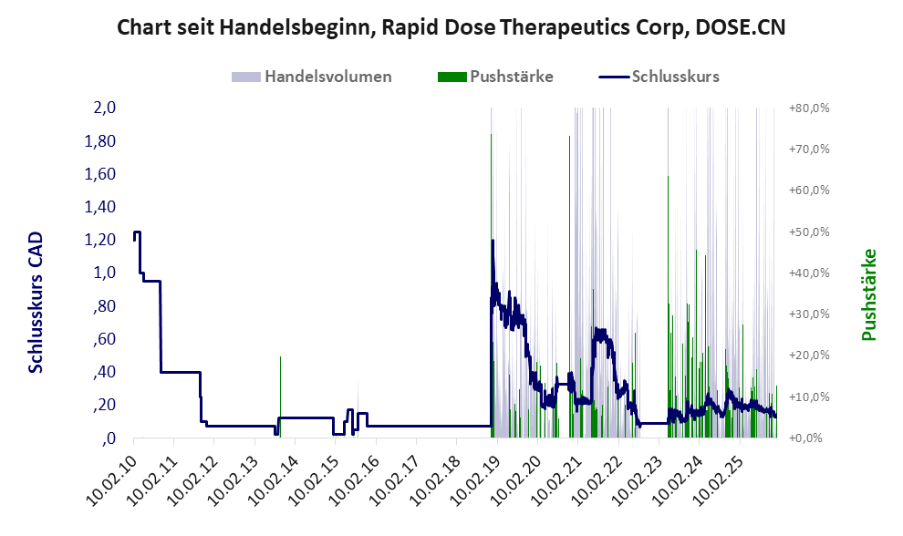 Entwicklung der Aktie seit Handelsbeginn