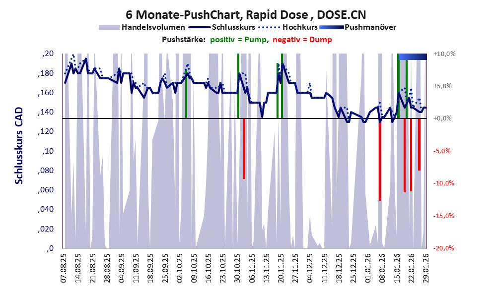zeigt Pushmanöver während der letzten sechs Monate
