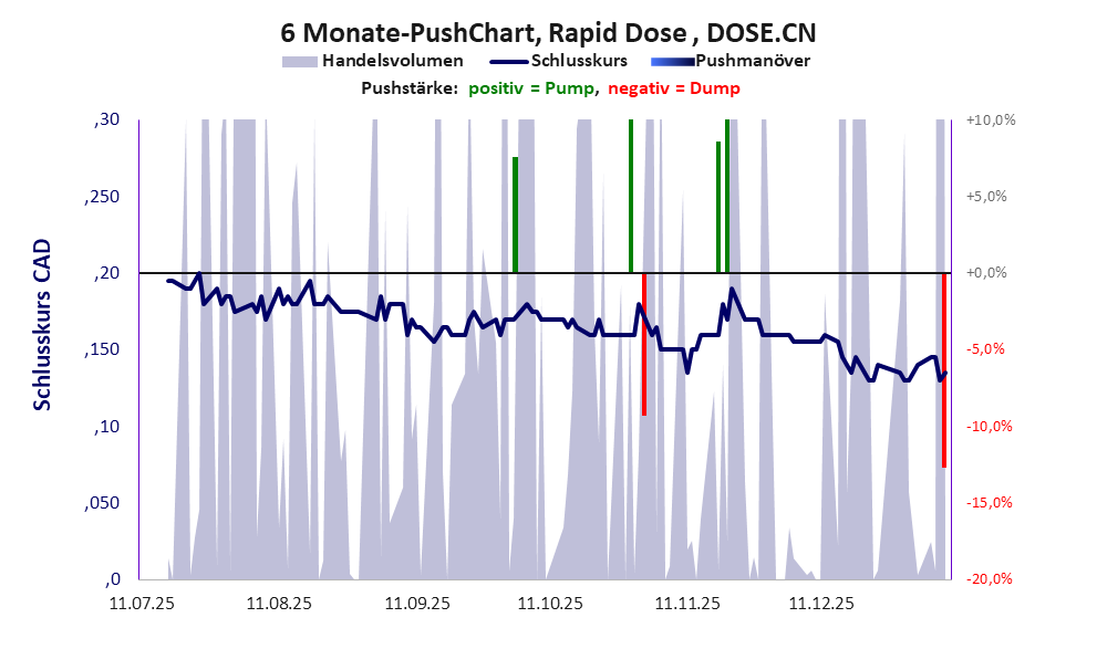 zeigt Pushmanöver während der letzten sechs Monate