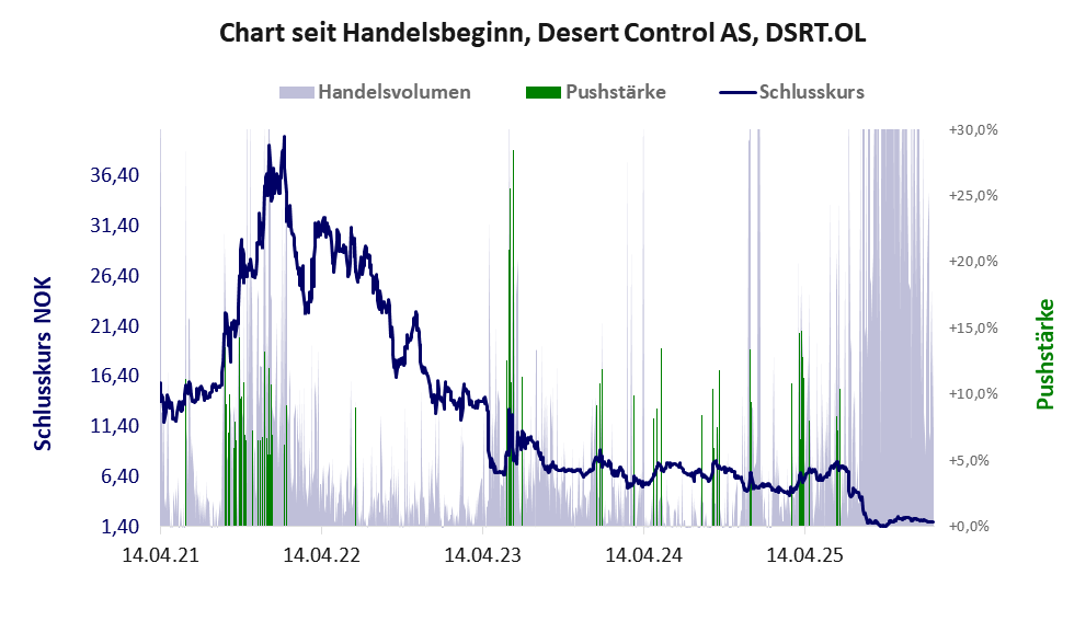 Entwicklung der Aktie seit Handelsbeginn