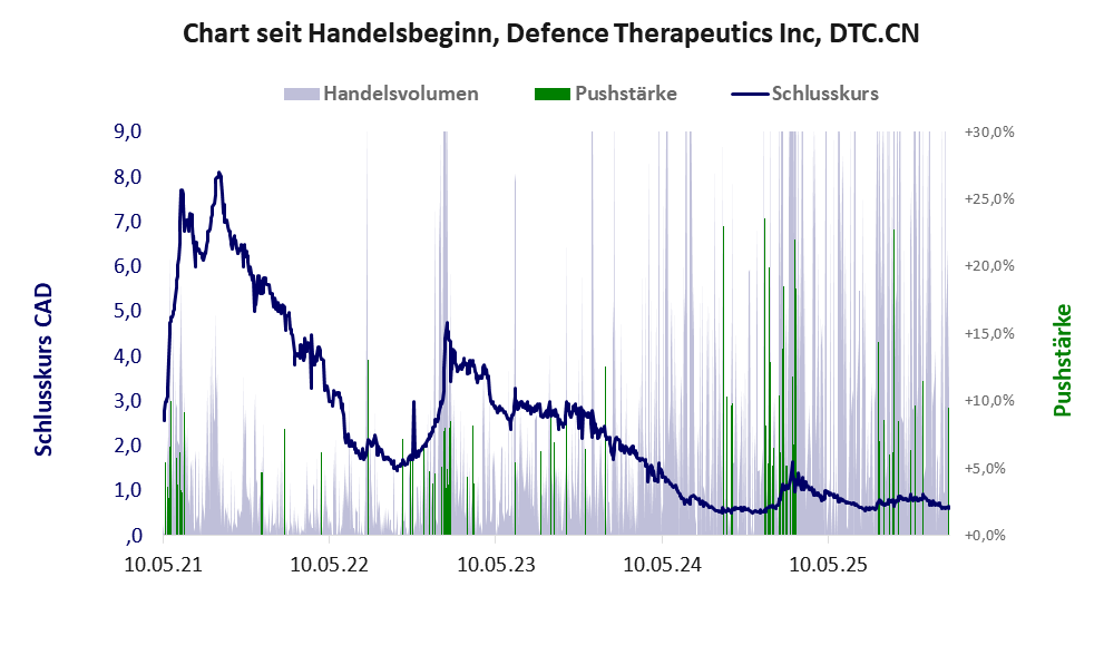 Entwicklung der Aktie seit Handelsbeginn