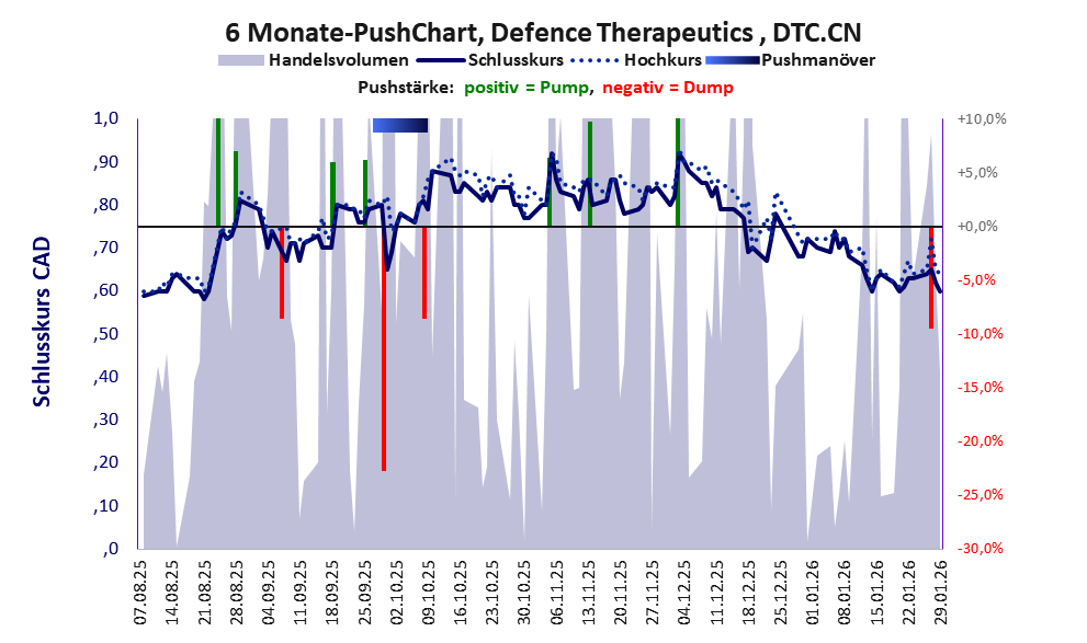 zeigt Pushmanöver während der letzten sechs Monate