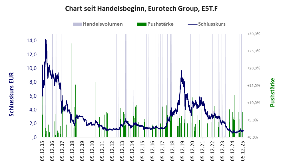 Entwicklung der Aktie seit Handelsbeginn