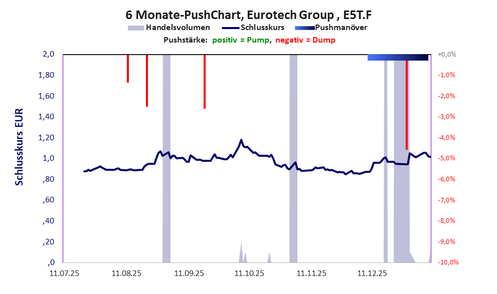zeigt Pushmanöver während der letzten sechs Monate