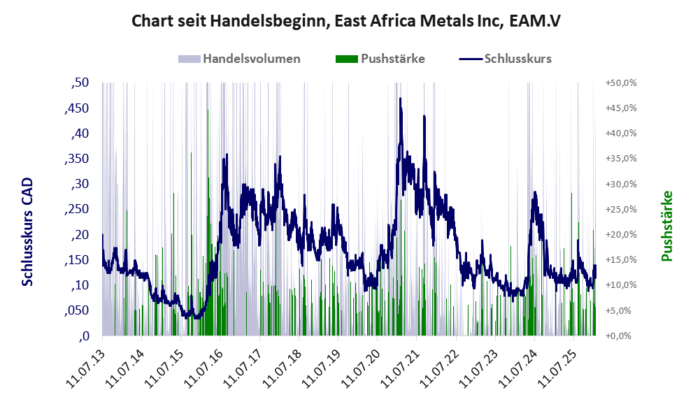 Entwicklung der Aktie seit Handelsbeginn