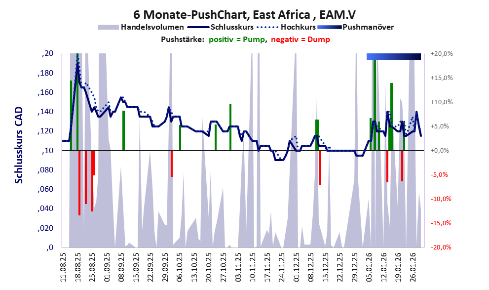 zeigt Pushmanöver während der letzten sechs Monate