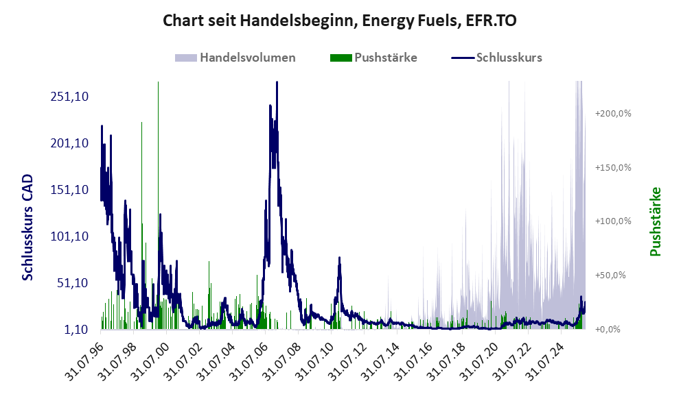 Entwicklung der Aktie seit Handelsbeginn