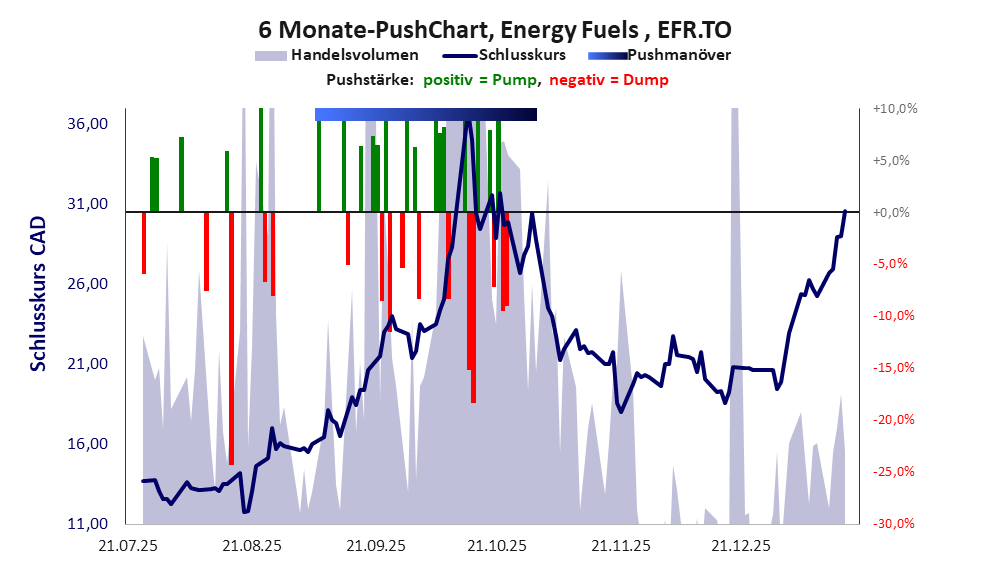 zeigt Pushmanöver während der letzten sechs Monate