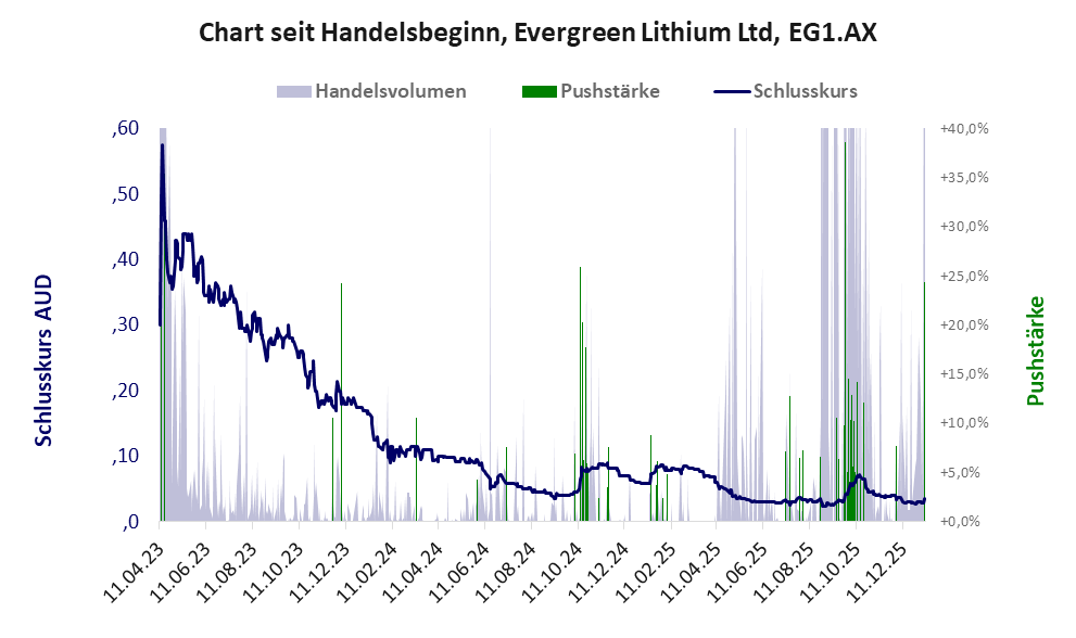 Entwicklung der Aktie seit Handelsbeginn