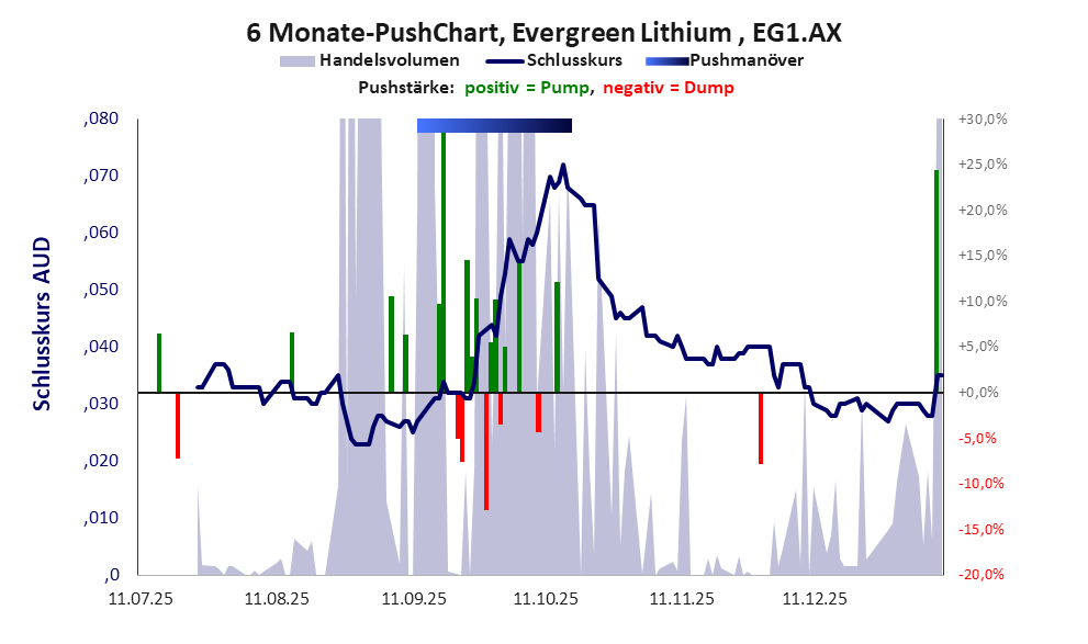 zeigt Pushmanöver während der letzten sechs Monate