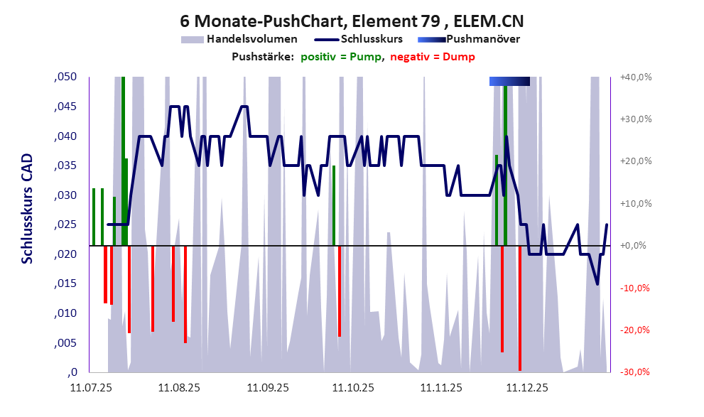 zeigt Pushmanöver während der letzten sechs Monate