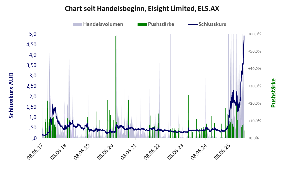 Entwicklung der Aktie seit Handelsbeginn