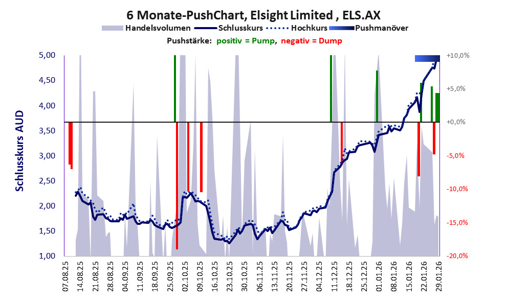 zeigt Pushmanöver während der letzten sechs Monate
