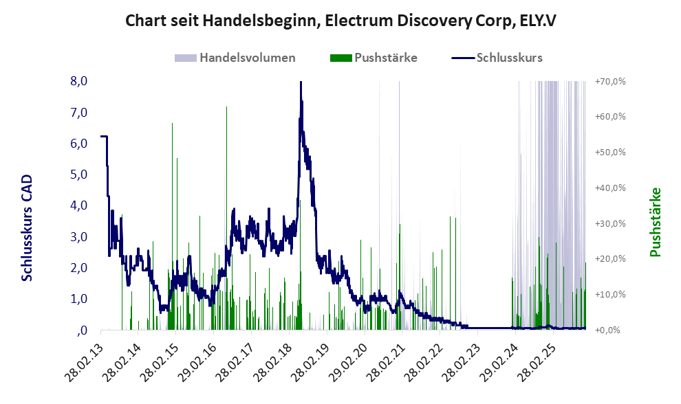 Entwicklung der Aktie seit Handelsbeginn