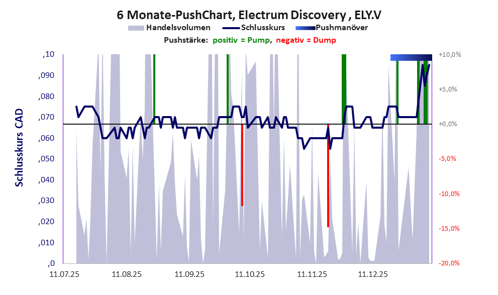 zeigt Pushmanöver während der letzten sechs Monate