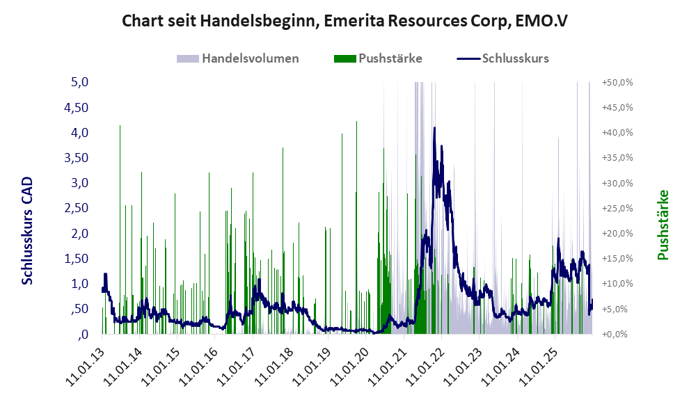 Entwicklung der Aktie seit Handelsbeginn