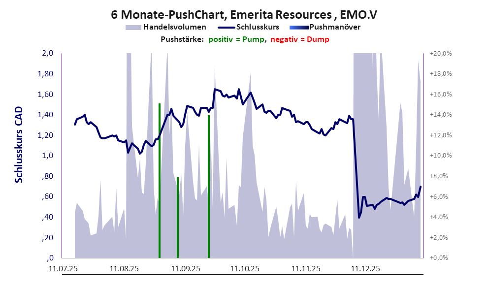 zeigt Pushmanöver während der letzten sechs Monate