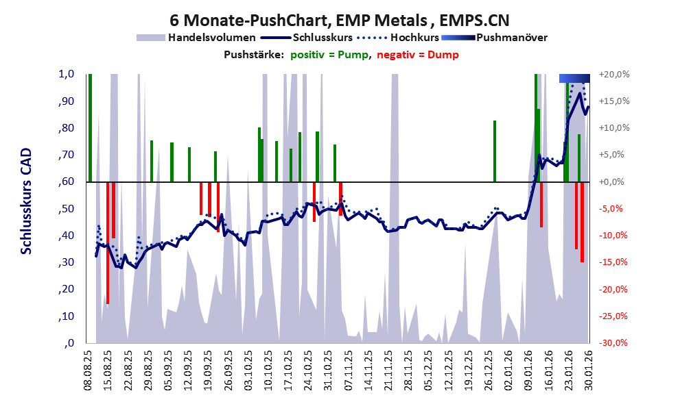 zeigt Pushmanöver während der letzten sechs Monate