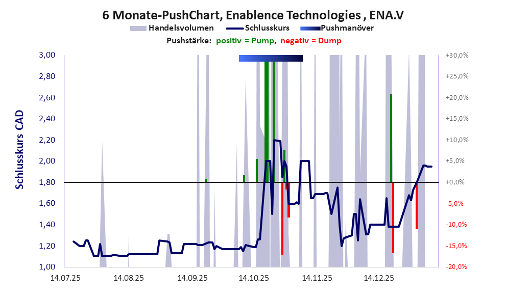 zeigt Pushmanöver während der letzten sechs Monate