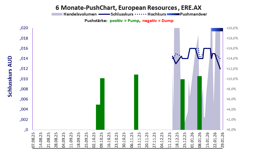 zeigt Pushmanöver während der letzten sechs Monate