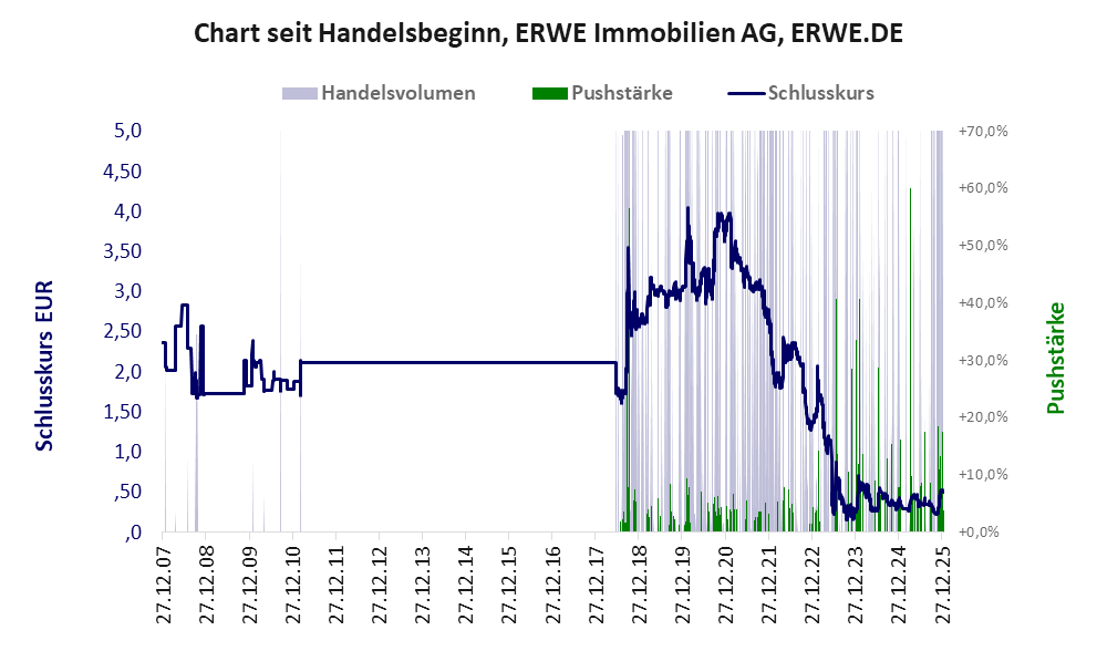 Entwicklung der Aktie seit Handelsbeginn