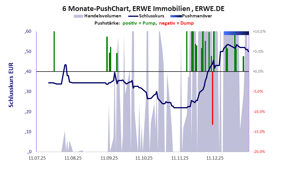 zeigt Pushmanöver während der letzten sechs Monate