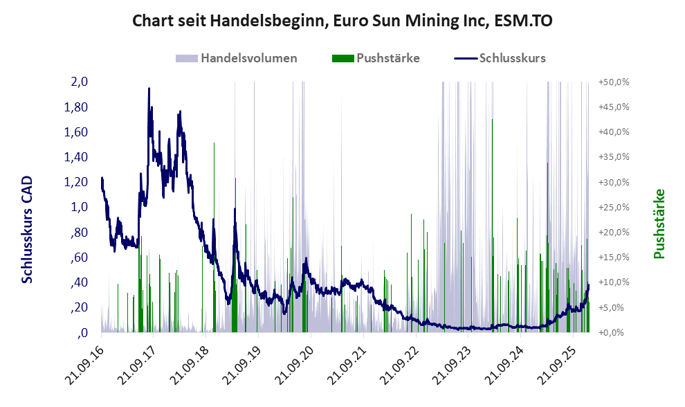 Entwicklung der Aktie seit Handelsbeginn