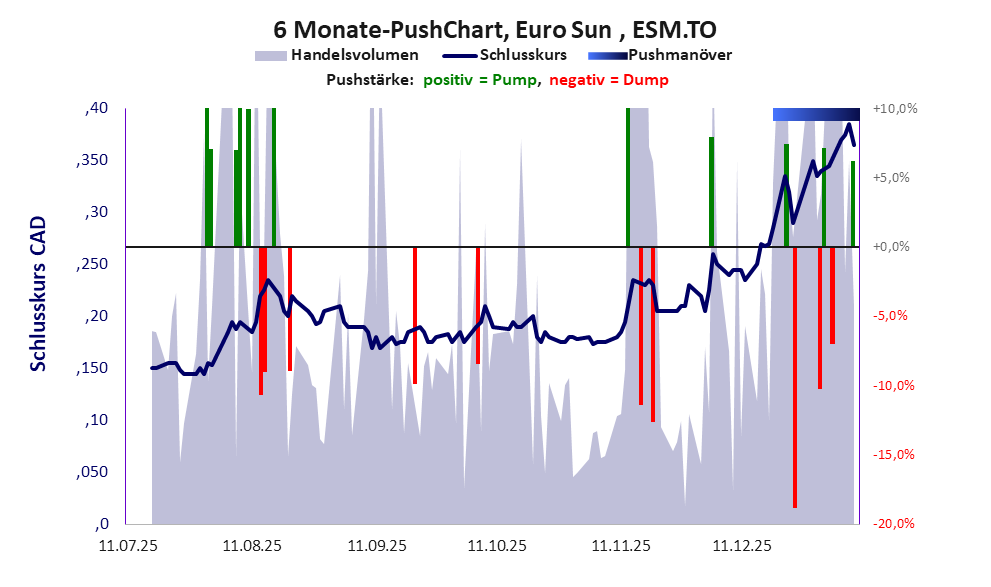 zeigt Pushmanöver während der letzten sechs Monate