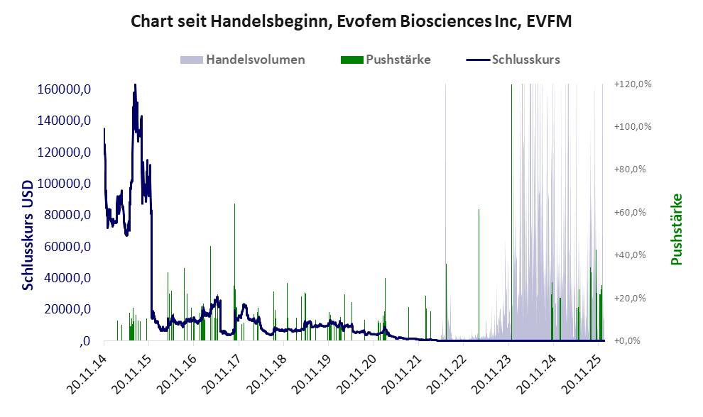 Entwicklung der Aktie seit Handelsbeginn