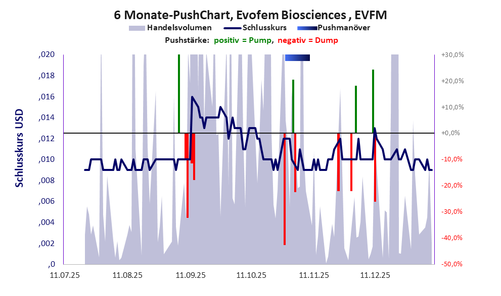 zeigt Pushmanöver während der letzten sechs Monate
