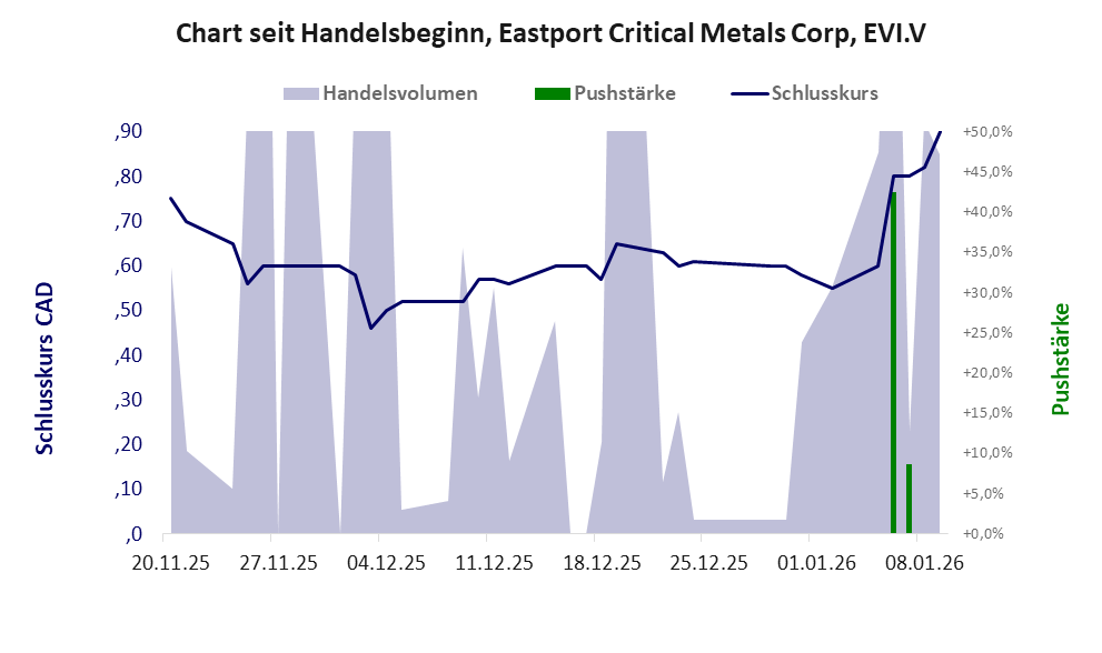 Entwicklung der Aktie seit Handelsbeginn