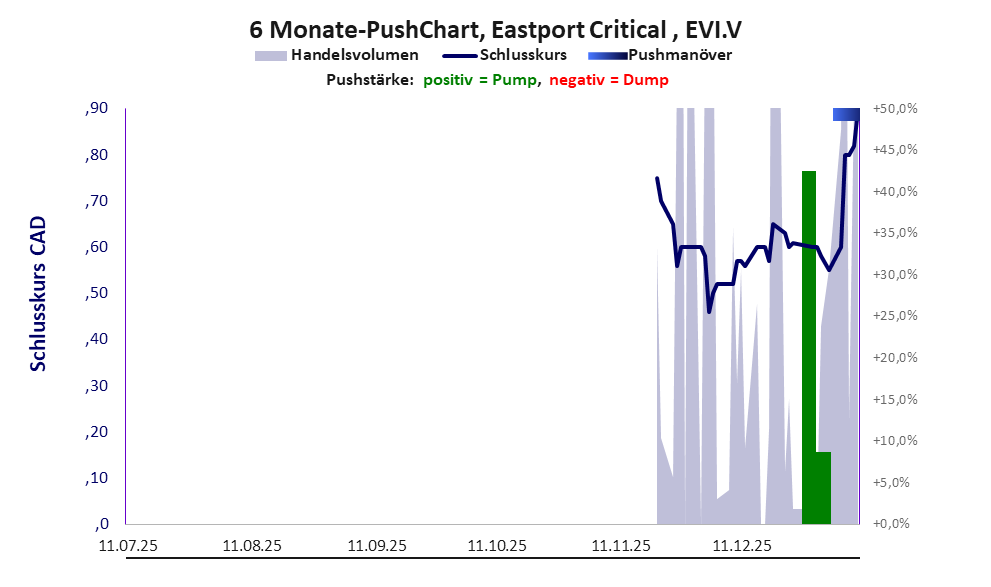 zeigt Pushmanöver während der letzten sechs Monate