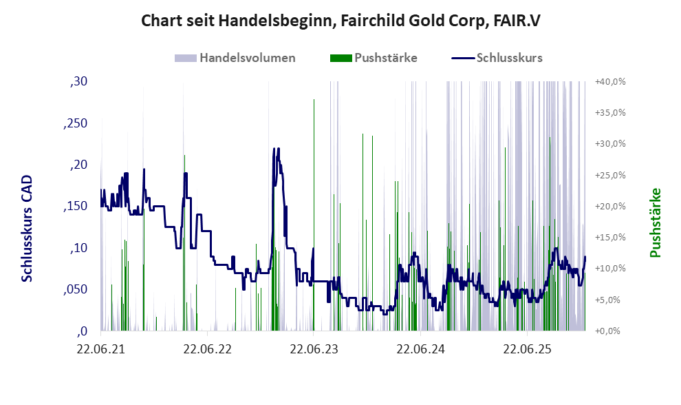 Entwicklung der Aktie seit Handelsbeginn