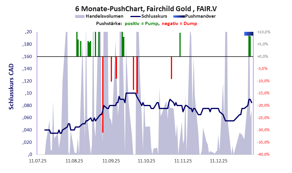 zeigt Pushmanöver während der letzten sechs Monate