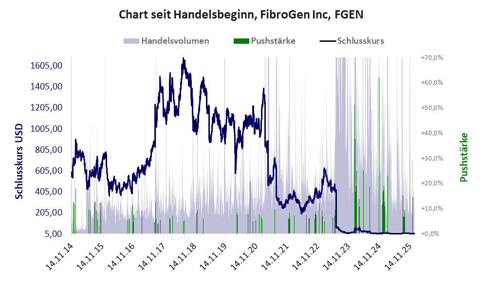 Entwicklung der Aktie seit Handelsbeginn