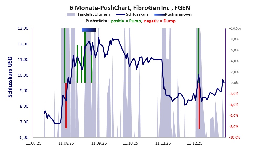 zeigt Pushmanöver während der letzten sechs Monate