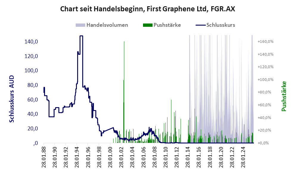 Entwicklung der Aktie seit Handelsbeginn