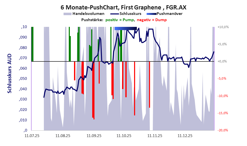 zeigt Pushmanöver während der letzten sechs Monate
