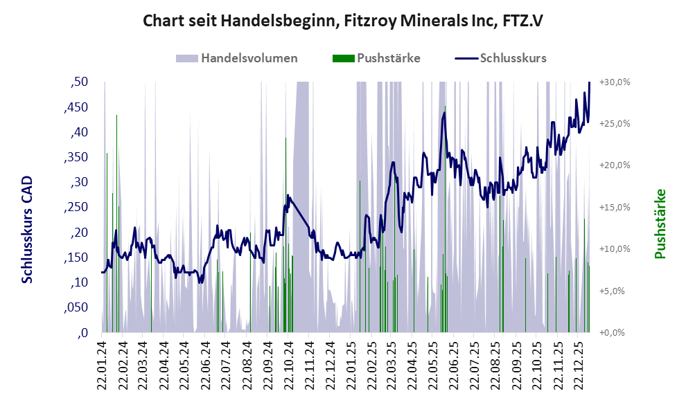 Entwicklung der Aktie seit Handelsbeginn