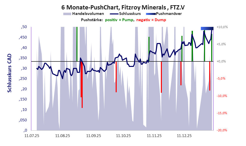 zeigt Pushmanöver während der letzten sechs Monate
