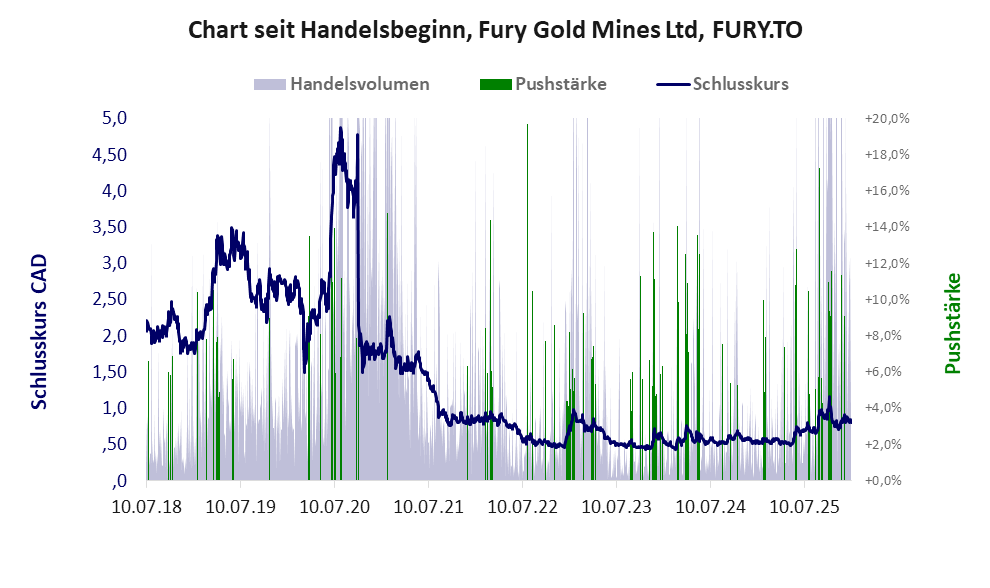 Entwicklung der Aktie seit Handelsbeginn