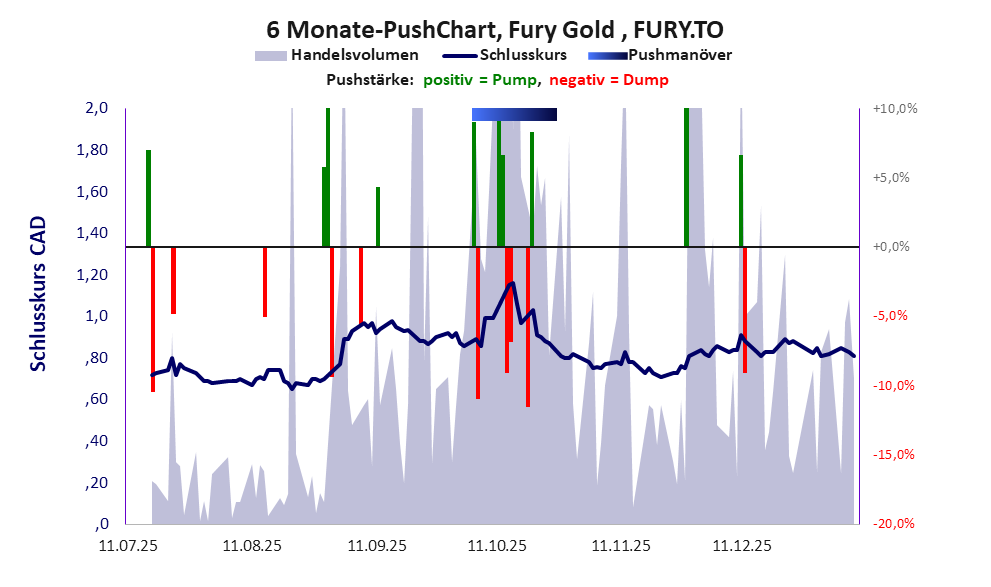 zeigt Pushmanöver während der letzten sechs Monate