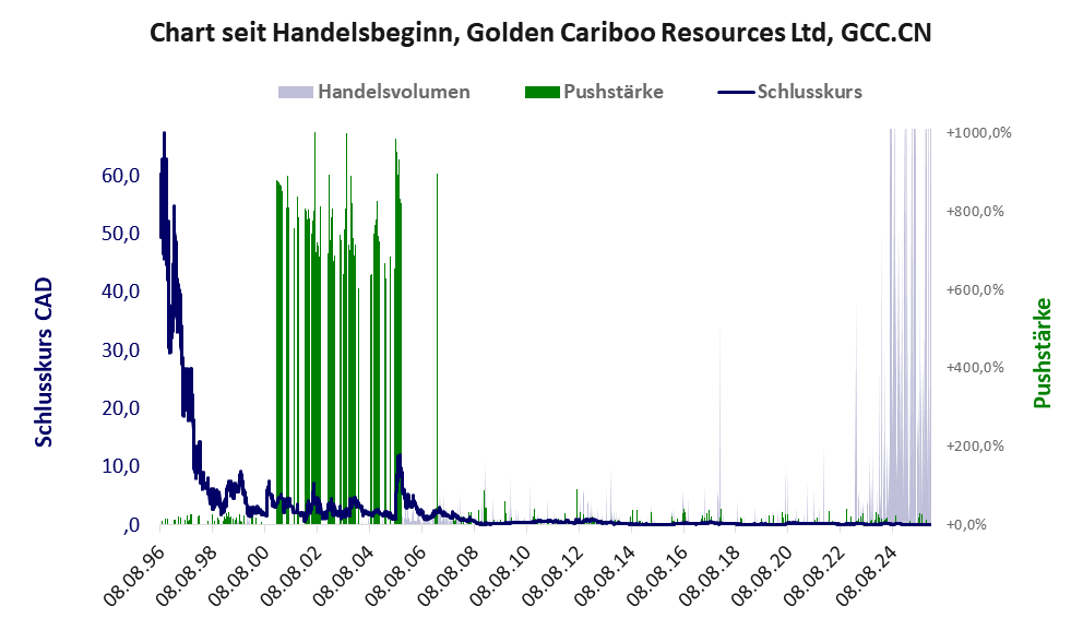 Entwicklung der Aktie seit Handelsbeginn
