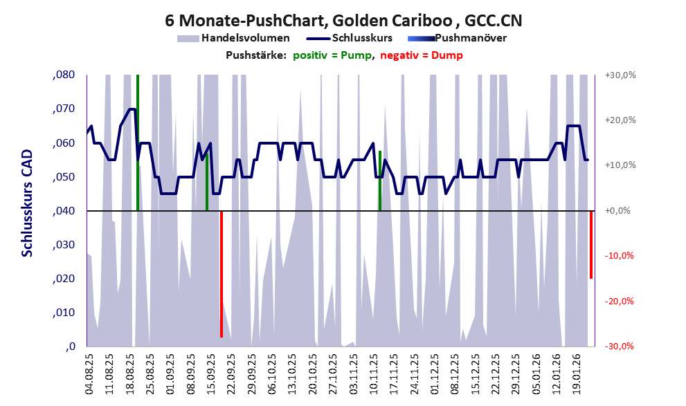 zeigt Pushmanöver während der letzten sechs Monate