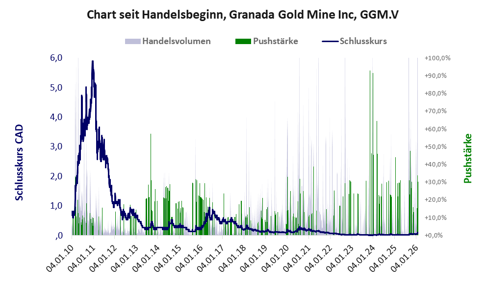 Entwicklung der Aktie seit Handelsbeginn