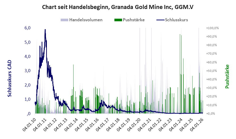 Entwicklung der Aktie seit Handelsbeginn