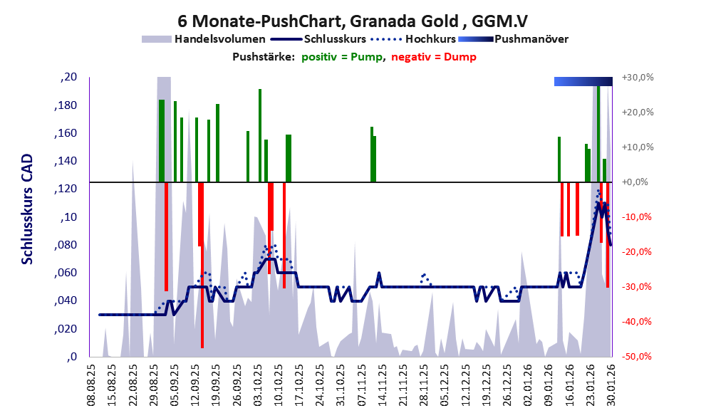 zeigt Pushmanöver während der letzten sechs Monate